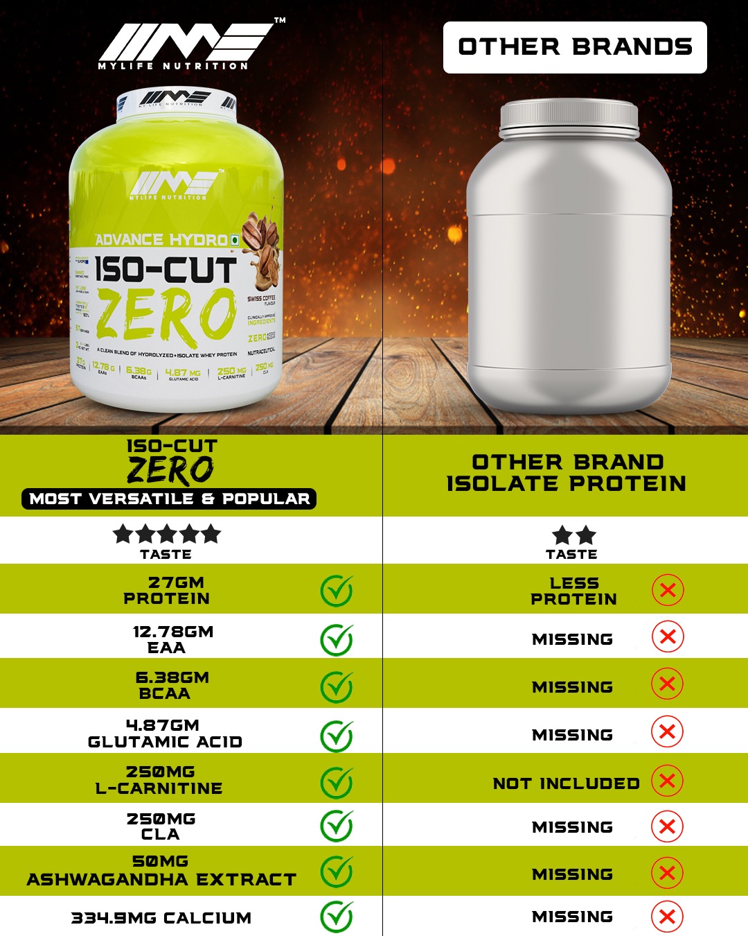 Iso-Cut Zero Protein